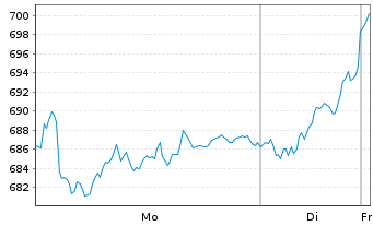 Chart L&G-L&G DAX Daily 2x Long UETF - 1 Woche