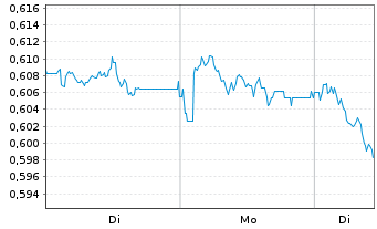 Chart L&G-L&G DAX Daily 2X Short - 1 Woche