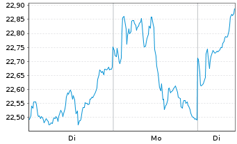 Chart L&G-L&G L.Dated All Comm.U.ETF - 1 Woche