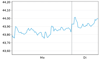 Chart iShsIII-MSCI Pac.Ex-Jap.U.ETF - 1 Woche