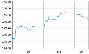 Chart iShsIII-EO Gov.Bd 5-7yr U.ETF - 1 Woche