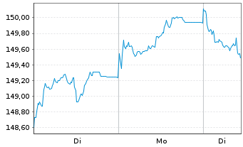 Chart iShsIII-EO Gov.B.10-15yr U.ETF - 1 Woche