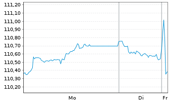 Chart iShsIII-Core EO Govt Bd U.ETF - 1 Woche