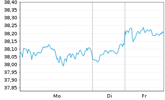 Chart HSBC MSCI WORLD UCITS ETF - 1 Woche