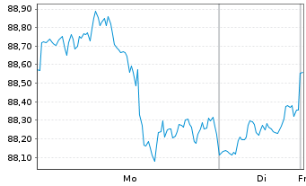 Chart SPDR S&P 400 US Mid Cap ETF - 1 Woche