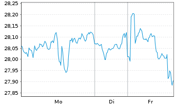 Chart HSBC MSCI CANADA UCITS ETF - 1 Woche