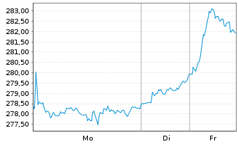 Chart iShsVII-Nikkei 225 UCITS ETF - 1 Woche