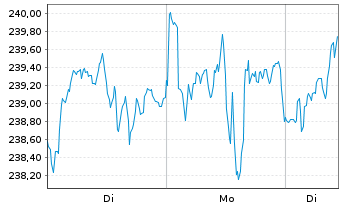 Chart iShsVII-MSCI Canada B UC. ETF - 1 Woche