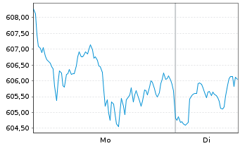 Chart iShsVII-MSCI USA B UCITS ETF - 1 Woche