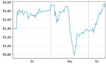 Chart iShsIII-MSCI South Afr.U.ETF - 1 Woche