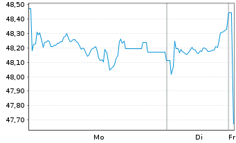 Chart iShsIII-MSCI Australia U.ETF - 1 Woche