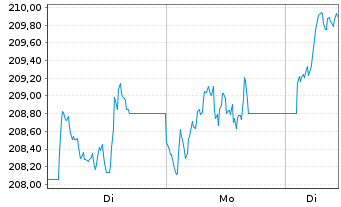 Chart iShsVII-MSCI UK UCITS ETF - 1 Woche