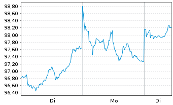 Chart UBS FdSo-UBS C.COM.SF UC.ETF - 1 Week