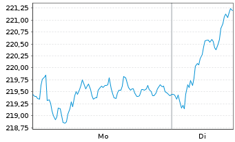 Chart iShs VII-Co.EO STOXX 50 UC.ETF - 1 Woche