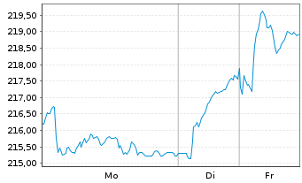 Chart iShsVII-FTSE MIB UCITS ETF - 1 Woche