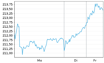 Chart iShsVII-MSCI Jap.UCITS ETF - 1 Woche