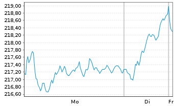 Chart iShs VII-Core MSCI EMU UCI.ETF - 1 Woche