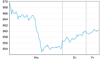 Chart Invesco Physical Markets PLC ETC 2100 Gold - 1 Woche