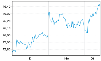 Chart iShsII-DJ Glb.Leaders Scr.UETF - 1 Woche