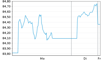 Chart UBS FdSo-UBS C.COM.SF UC.ETF Reg.Shs(EUR)A-acc o.N - 1 Woche