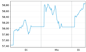 Chart UBS FdSo-UBS BBG Co.Idx.SF UC. - 1 Woche