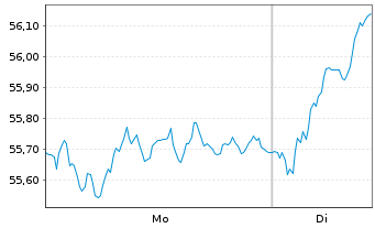 Chart Source Mkts-S.EU.STOXX50 U.ETF - 1 Woche