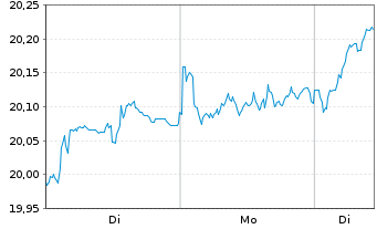 Chart HSBC MSCI EUROPE UCITS ETF - 1 Woche