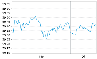 Chart HSBC S&P 500 UCITS ETF - 1 Woche