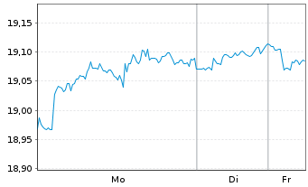Chart HSBC FTSE EPRA/NARE.DEV.UC.ETF - 1 Woche