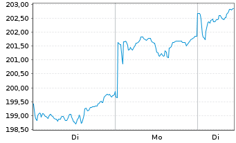 Chart iShsVII-MSCI EM Asia UCITS ETF - 1 Woche