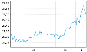 Chart SPDR S&P EO Divid.Aristocr.ETF - 1 Woche