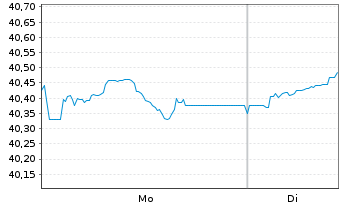 Chart iShsIII-iSh.JPM EM L.G.B.U.ETF - 1 Woche