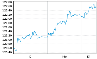 Chart Source M.-S.ST.Eur.600Opt.Tel. - 1 Woche