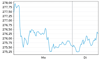 Chart Source-S.STOXX Eur.600 Opt.T+L - 1 Woche
