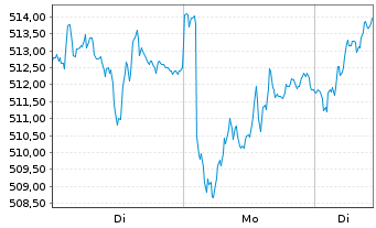 Chart Source-S.ST.Eur.600Opt.I.G.+S. - 1 Woche