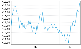 Chart Source-S.ST.Eur.600Opt.H.Care - 1 Woche