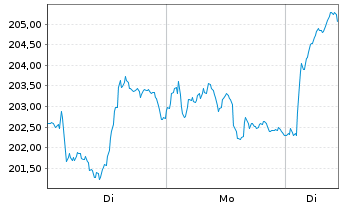 Chart Source-S.ST.Eur.600 Opt.Banks - 1 Woche