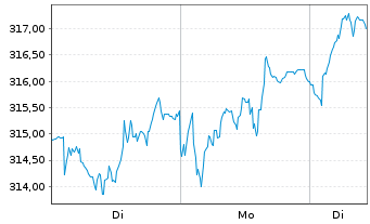 Chart Source-S.ST.Eur.600Opt.Oil+Gas - 1 Woche