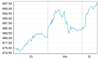 Chart I.M.-I.STOXX 600 Opt.Res.UETF - 1 Woche