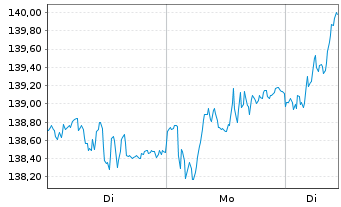 Chart I.M.-I.STOXX 600 Opt.Tech.UETF - 1 Week