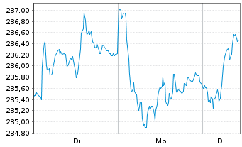 Chart Source-S.ST.Eur.600Opt.Insur. - 1 Woche