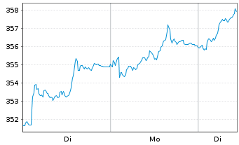 Chart Source-S.ST.Eur.600Opt.Util. - 1 Woche