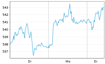 Chart Source-S.ST.Eur.600 Opt.Chem. - 1 Woche