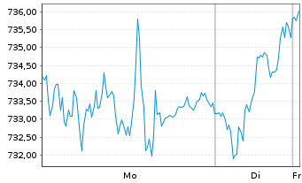 Chart Source-S.ST.Eur.600 Opt.C+Mat. - 1 Woche