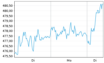 Chart Source-S.ST.Eur.600Opt.Fin.S. - 1 Woche