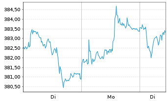 Chart Source-S.ST.Eur.600 Opt.F+Bev. - 1 Woche