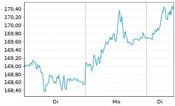 Chart Source-S.ST.Eur.600Opt.Media - 1 Woche