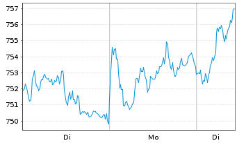 Chart Source-S.ST.Eur.600Opt.P+H Gds - 1 Woche
