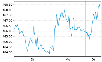 Chart Source-S.ST.Eur.600 Opt.A+P - 1 Woche