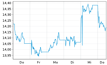 Chart HSBC MSCI PAC. ex JP UCITS ETF - 1 Week
